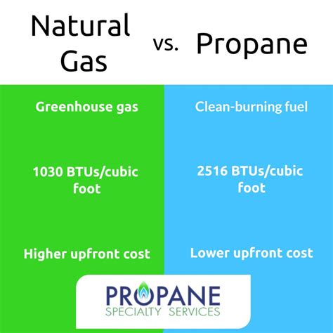 <b>Propane</b> <b>gas</b>: $2,723 <b>Heating</b> oil: $2,383 Electric heat: $1,337 [Note that this figure will vary widely by variation in area electricity rates] <b>Natural</b> <b>gas</b>: $951. . Cost of heating with propane vs natural gas